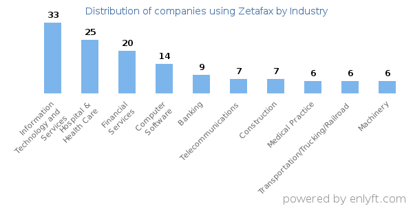 Companies using Zetafax - Distribution by industry