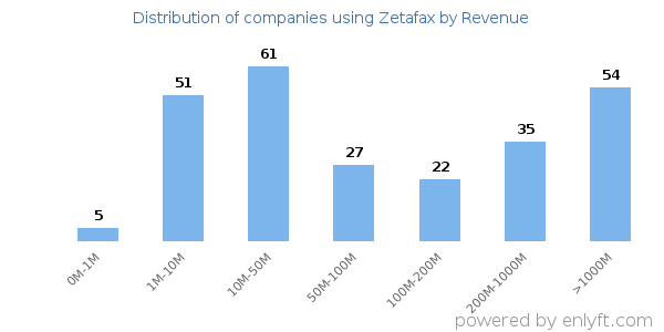 Zetafax clients - distribution by company revenue