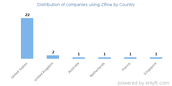 Ziflow customers by country