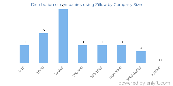 Companies using Ziflow, by size (number of employees)