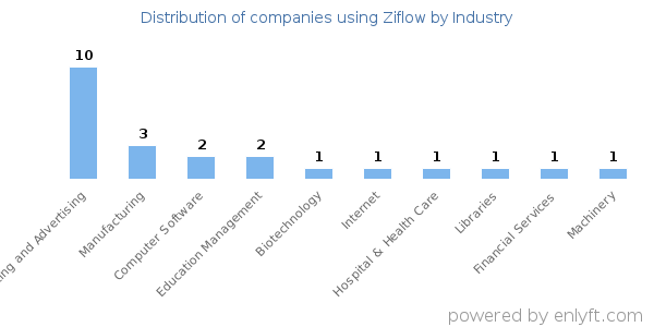 Companies using Ziflow - Distribution by industry