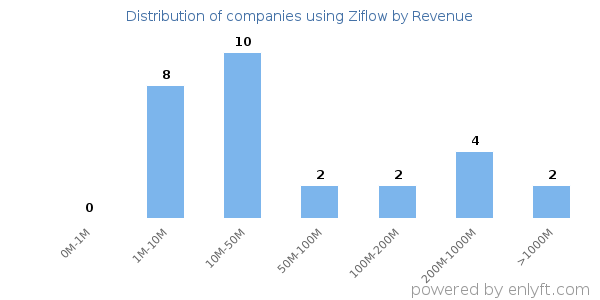 Ziflow clients - distribution by company revenue