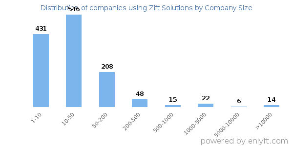 Companies using Zift Solutions, by size (number of employees)