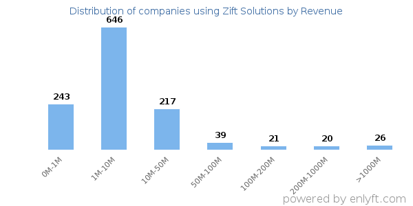 Zift Solutions clients - distribution by company revenue