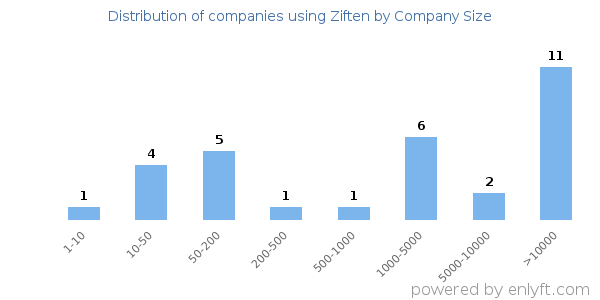 Companies using Ziften, by size (number of employees)
