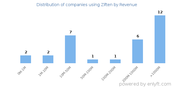 Ziften clients - distribution by company revenue