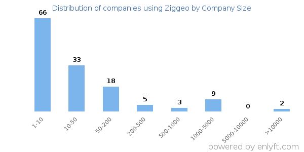Companies using Ziggeo, by size (number of employees)