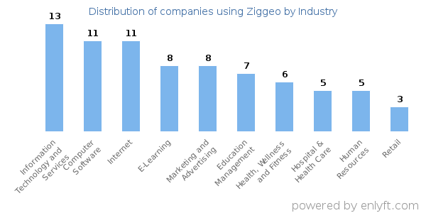 Companies using Ziggeo - Distribution by industry