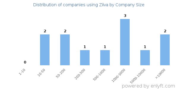 Companies using Ziiva, by size (number of employees)
