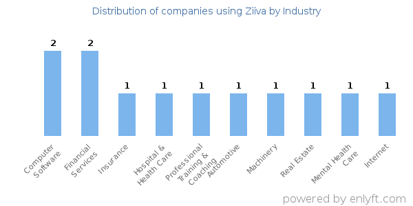 Companies using Ziiva - Distribution by industry