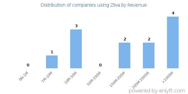 Ziiva clients - distribution by company revenue