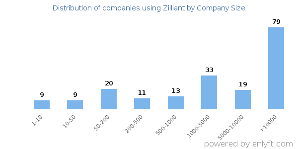 Companies using Zilliant, by size (number of employees)