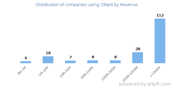 Zilliant clients - distribution by company revenue