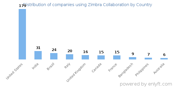 Zimbra Collaboration customers by country