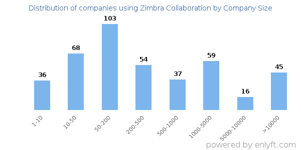 Companies using Zimbra Collaboration, by size (number of employees)