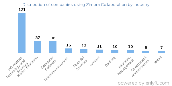 Companies using Zimbra Collaboration - Distribution by industry