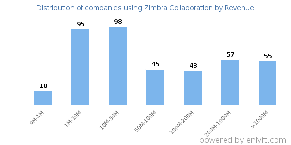 Zimbra Collaboration clients - distribution by company revenue