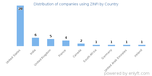 ZINFI customers by country