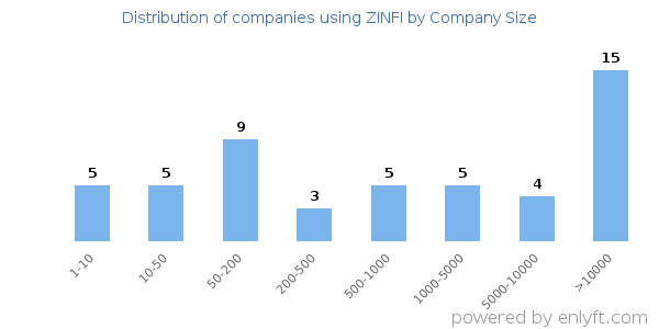Companies using ZINFI, by size (number of employees)