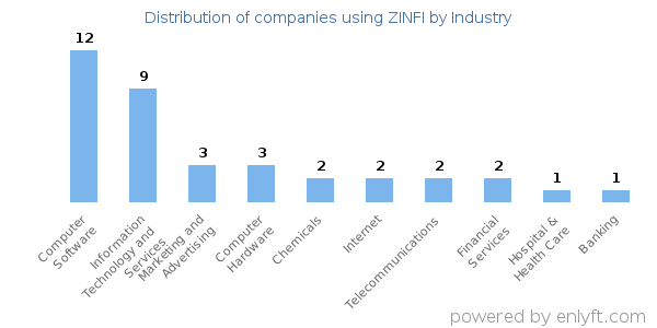 Companies using ZINFI - Distribution by industry