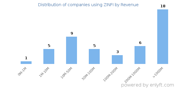 ZINFI clients - distribution by company revenue