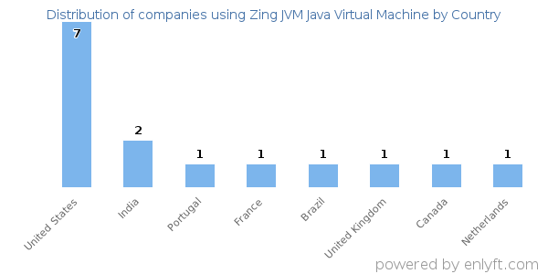 Zing JVM Java Virtual Machine customers by country