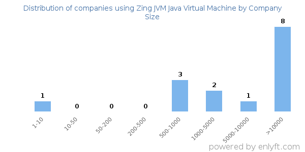 Companies using Zing JVM Java Virtual Machine, by size (number of employees)