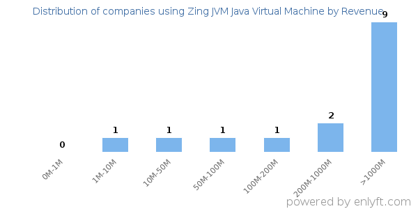 Zing JVM Java Virtual Machine clients - distribution by company revenue