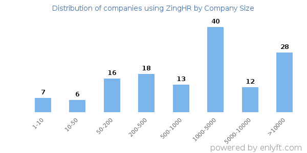 Companies using ZingHR, by size (number of employees)