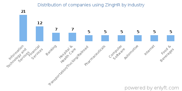 Companies using ZingHR - Distribution by industry