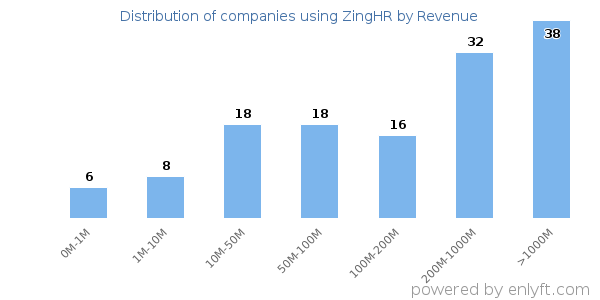 ZingHR clients - distribution by company revenue