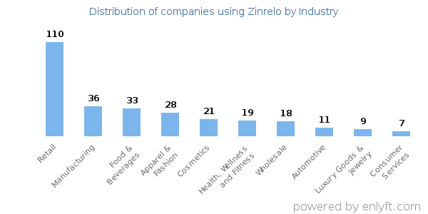Companies using Zinrelo - Distribution by industry