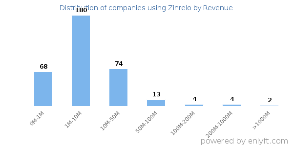 Zinrelo clients - distribution by company revenue