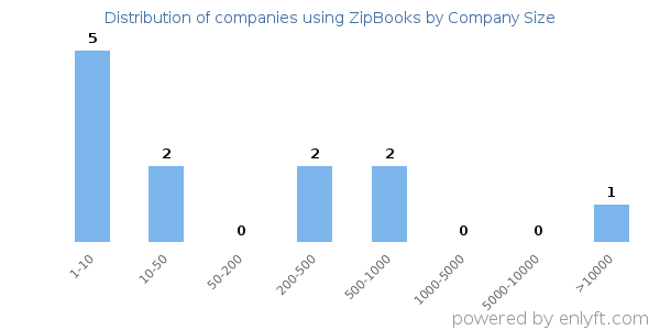 Companies using ZipBooks, by size (number of employees)