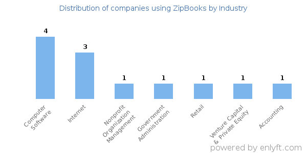 Companies using ZipBooks - Distribution by industry