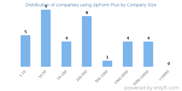 Companies using zipForm Plus, by size (number of employees)