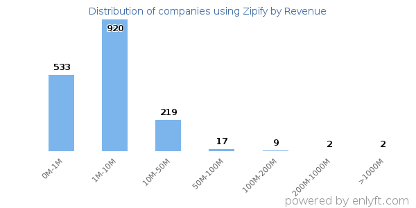 Zipify clients - distribution by company revenue