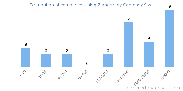 Companies using Zipnosis, by size (number of employees)