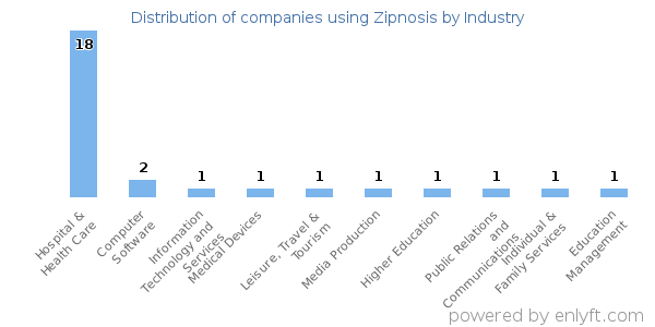 Companies using Zipnosis - Distribution by industry