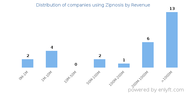 Zipnosis clients - distribution by company revenue