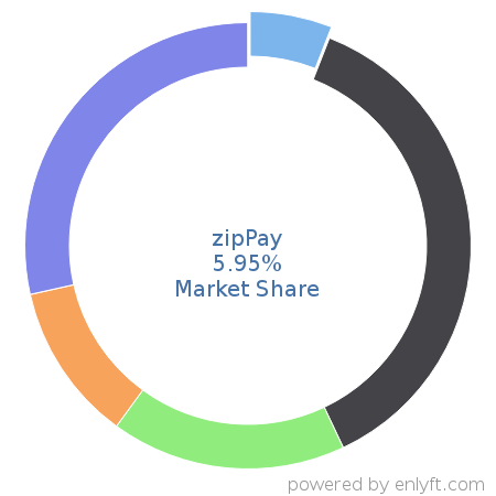 zipPay market share in Subscription Billing & Payment is about 11.01%