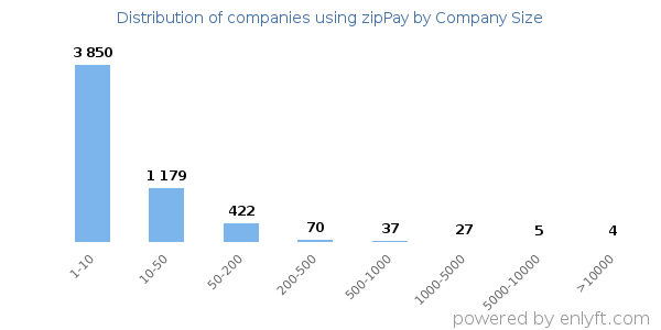 Companies using zipPay, by size (number of employees)