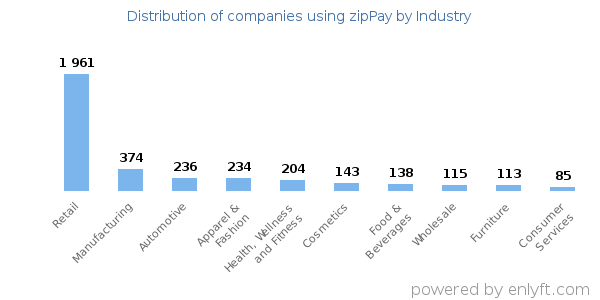 Companies using zipPay - Distribution by industry