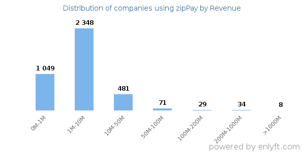 zipPay clients - distribution by company revenue