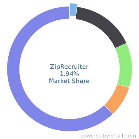 ZipRecruiter market share in Recruitment is about 1.94%