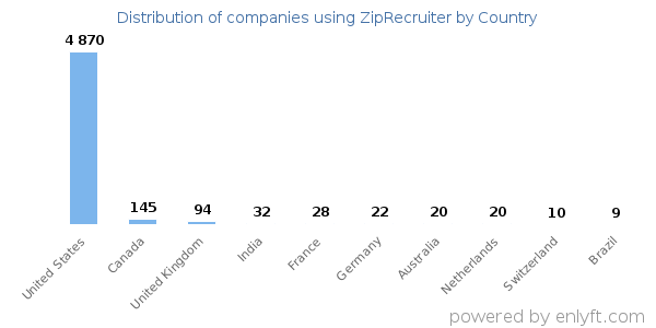 ZipRecruiter customers by country