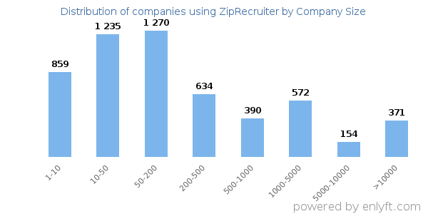 Companies using ZipRecruiter, by size (number of employees)