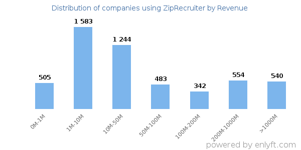 ZipRecruiter clients - distribution by company revenue