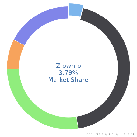 Zipwhip market share in Mobile Technologies is about 3.1%