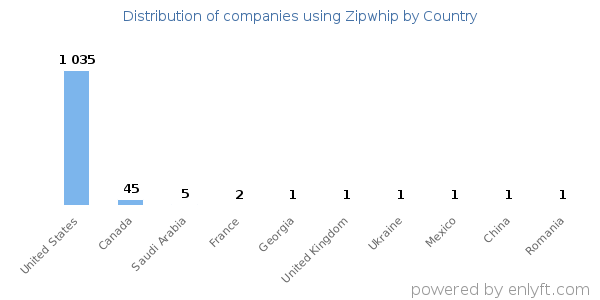 Zipwhip customers by country